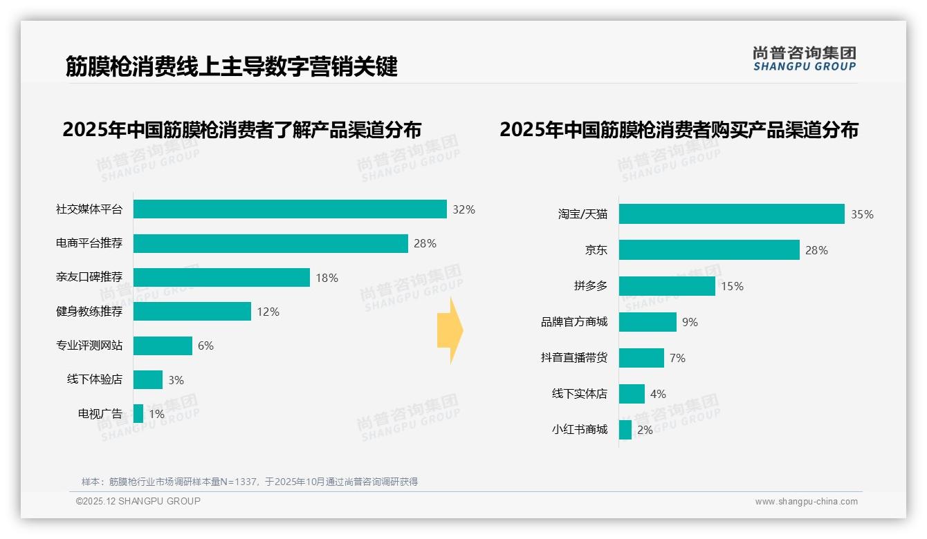 筋膜枪天猫京东63%线上成交，退货体验仅60%满意，品牌如何补齐客服短板——尚普咨询集团筋膜枪调研结果：主标题-2025年12月-筋膜枪-38
