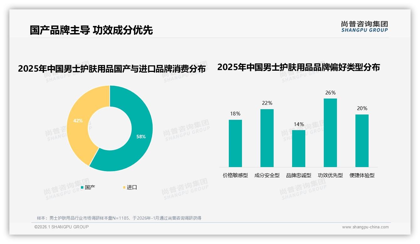 尚普咨询集团男士护肤用品消费研究：国产58%反超进口，功效优先26%成分安全22%成新购买公式-2026年1月-男士护肤用品-38