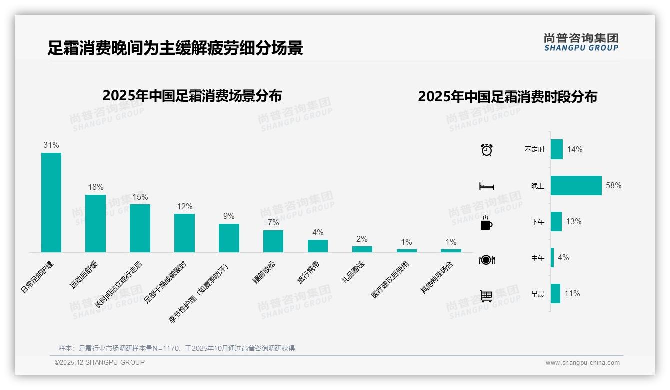 尚普咨询集团数据洞察：夏季足霜销量37%全年峰值，品牌加码清凉止汗18%功能-2025年12月-足霜-38