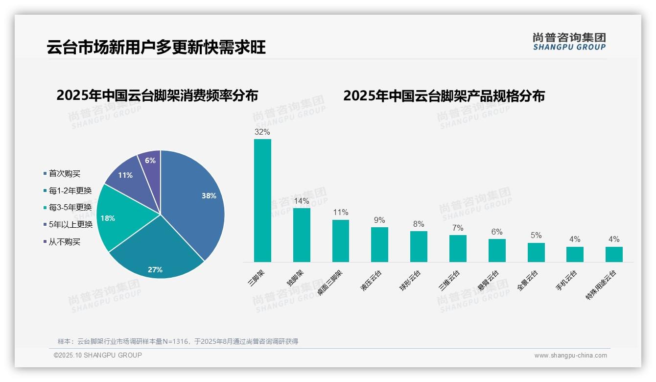 重磅发现:38%云台脚架消费者为首次购买者,尚普咨询集团报告发布-2025年10月-云台脚架-38