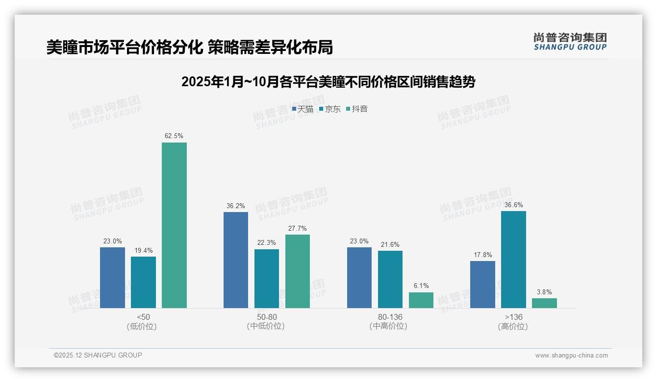 美瞳短周期产品占64%份额，日抛月抛领跑卫生便捷赛道——尚普咨询集团美瞳品类年报-2025年12月-美瞳-38
