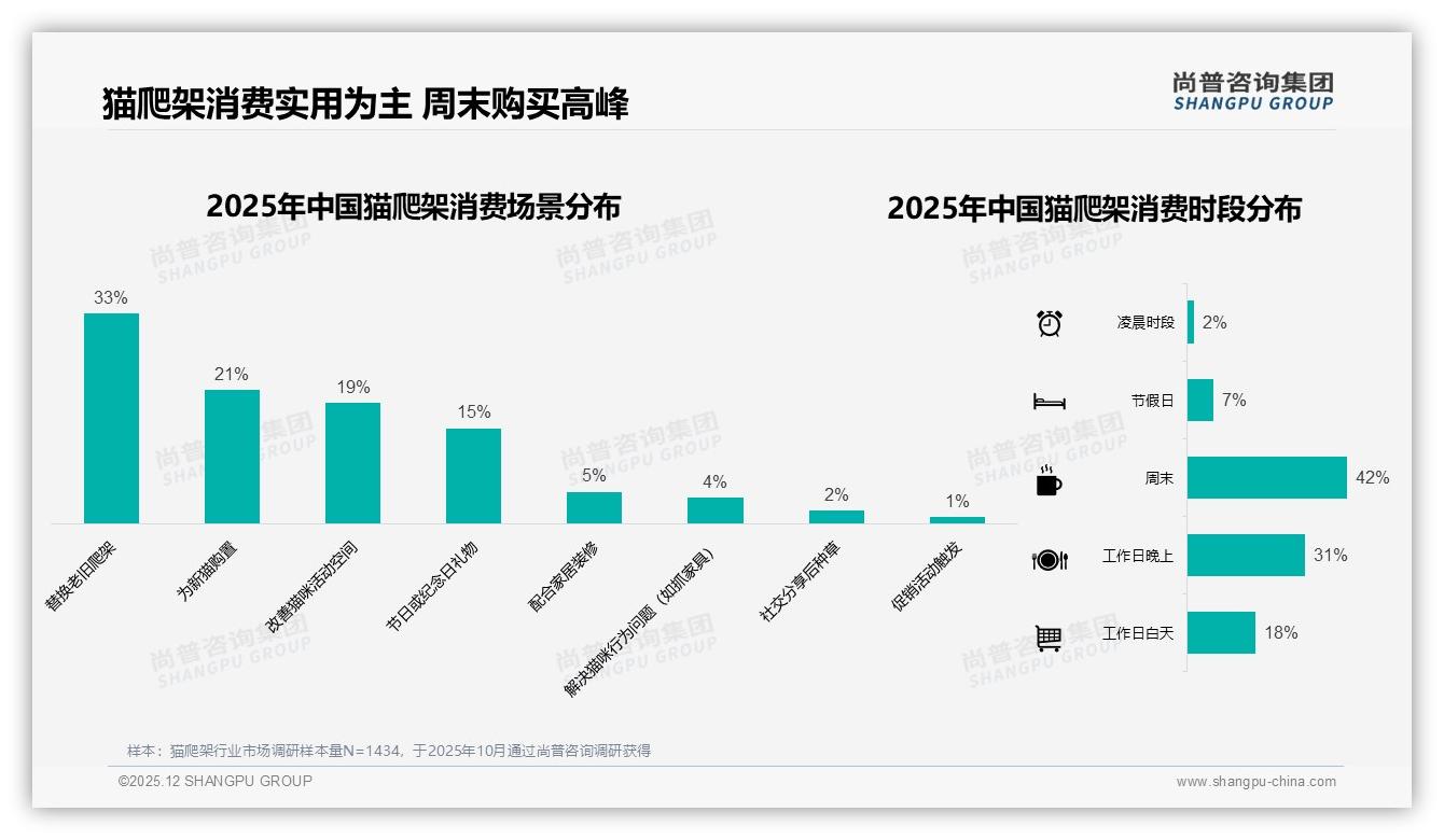 猫爬架每1到2年更换占41%，替换老旧成33%主场景——尚普咨询集团猫爬架调研结果-2025年12月-猫爬架-38