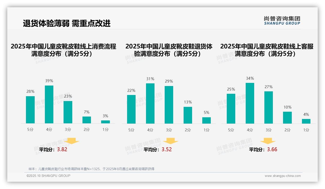 尚普咨询集团报告揭示：37%消费者通过亲友推荐购买儿童皮靴皮鞋-2025年10月-儿童皮靴皮鞋-38