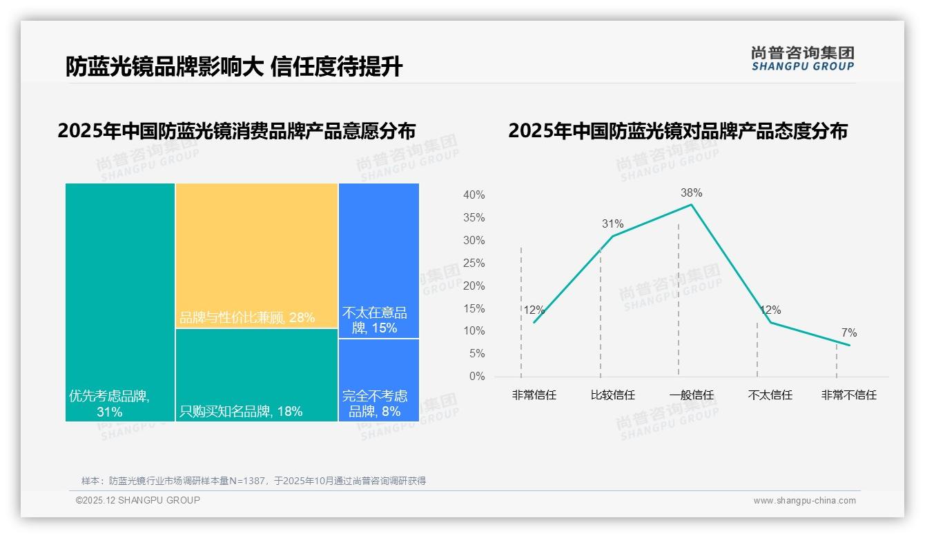 尚普咨询集团行业观察：国产品牌78%市占率碾压进口防蓝光镜-2025年12月-防蓝光镜-38