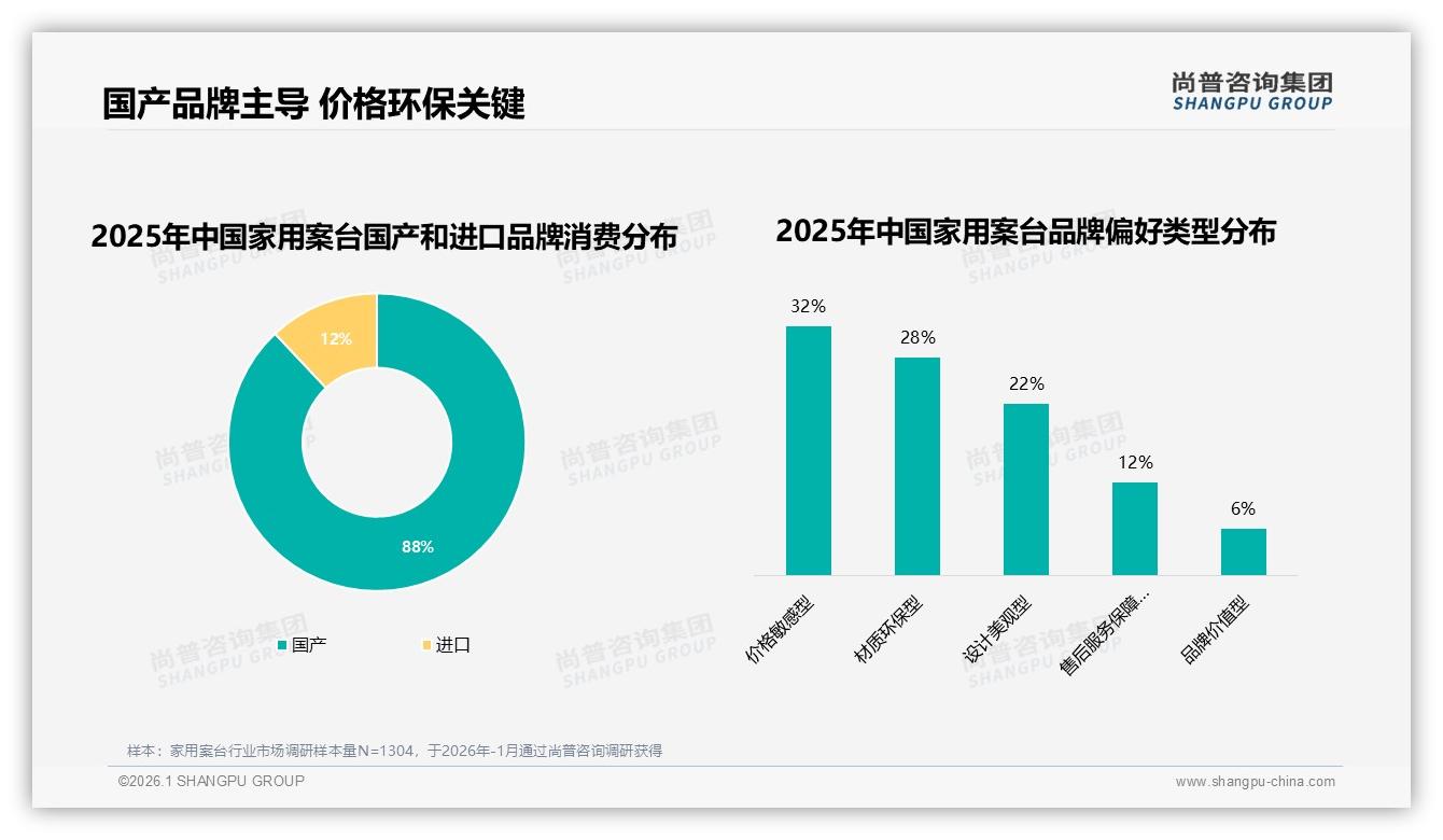 家用案台88%国产品牌占优，进口品牌仅12%份额难突围——尚普咨询集团趋势雷达指出-2026年1月-家用案台-38