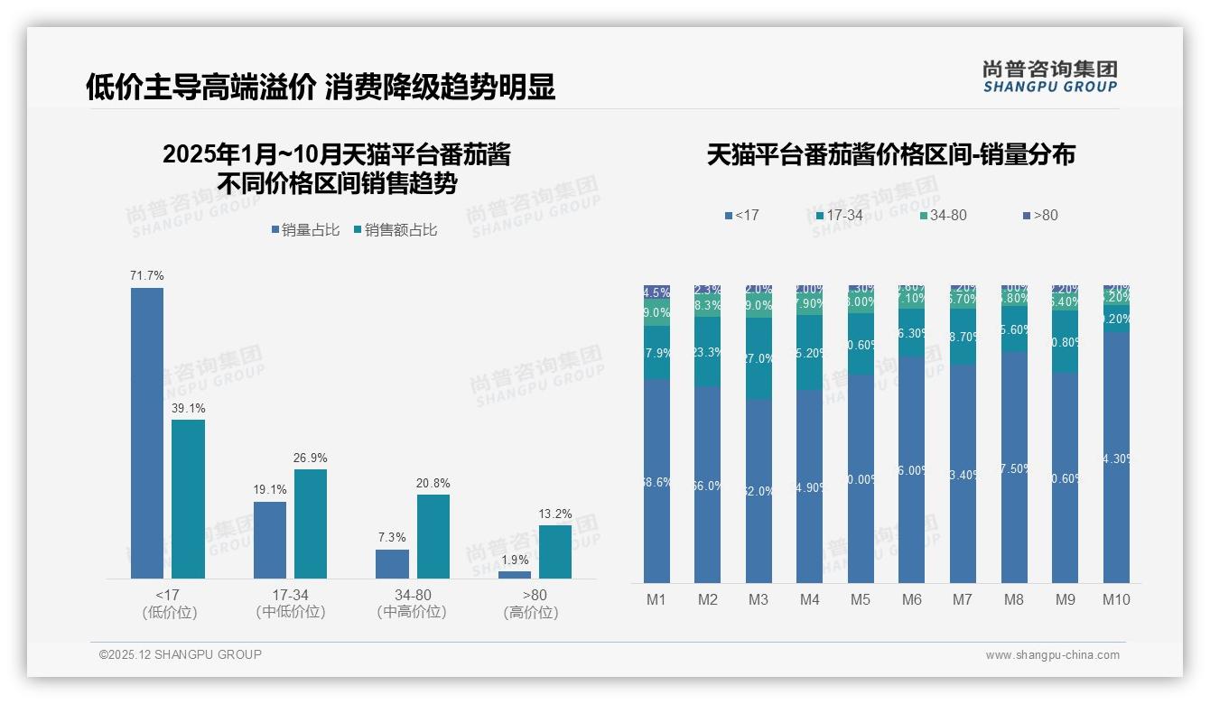 69.8%销量低于17元番茄酱两极分化抖音高端83%销售额主标题——来源：尚普咨询集团最新番茄酱研报-2025年12月-番茄酱-38