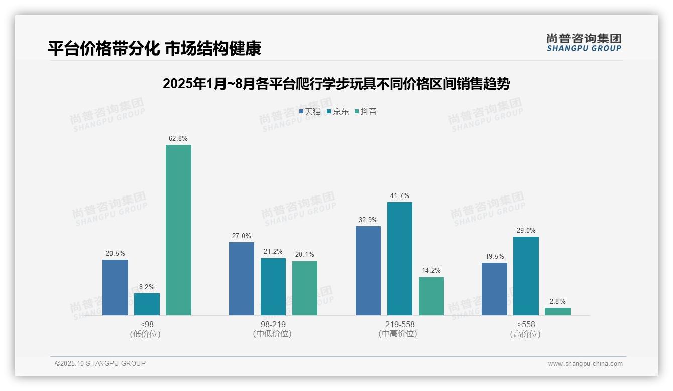 抖音爬行学步玩具88.6%销量为低价，市场机会分析，_尚普咨询集团报告给出权威数据-2025年10月-爬行学步玩具-38