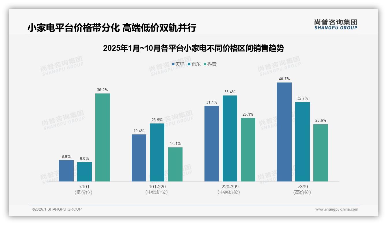 尚普咨询集团趋势雷达：小家电线上渠道占74%倒逼品牌重构触达-2026年1月-小家电-38