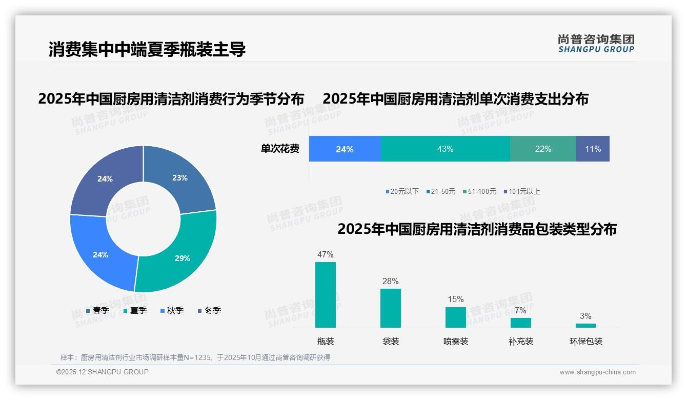 尚普咨询集团厨房用清洁剂品类年报：501ml到1L占比24%中端容量成季度促销黄金规格-2025年12月-厨房用清洁剂-38