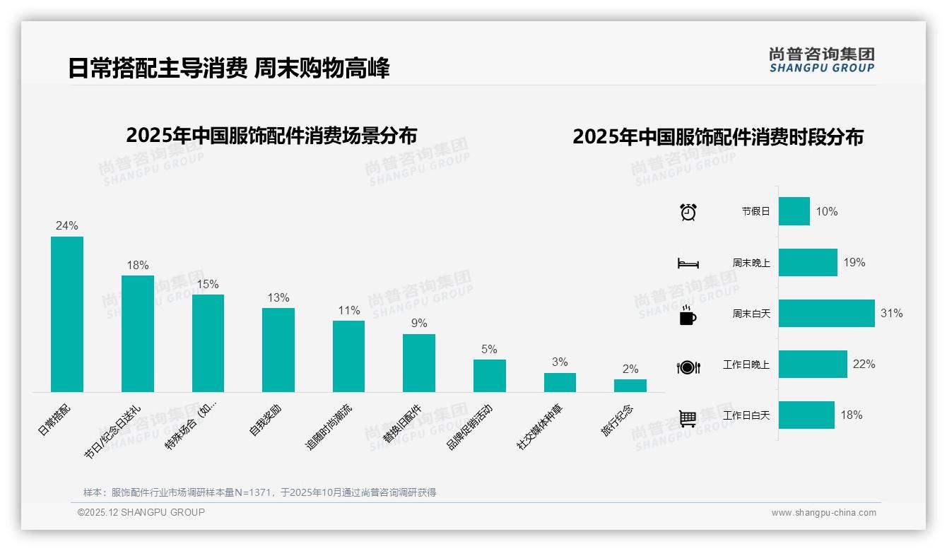 服饰配件夏季消费占29%金属材质23%领先，季节+材质双热点浮现——尚普咨询集团年度复盘-2025年12月-服饰配件-38