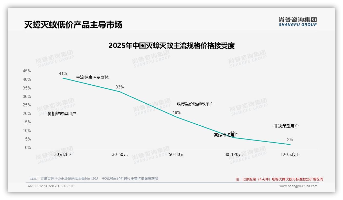 尚普咨询集团品类洞察：价格上涨10%后52%消费者仍买灭蟑灭蚁，促销依赖40%中度敏感-2025年12月-灭蟑灭蚁-38