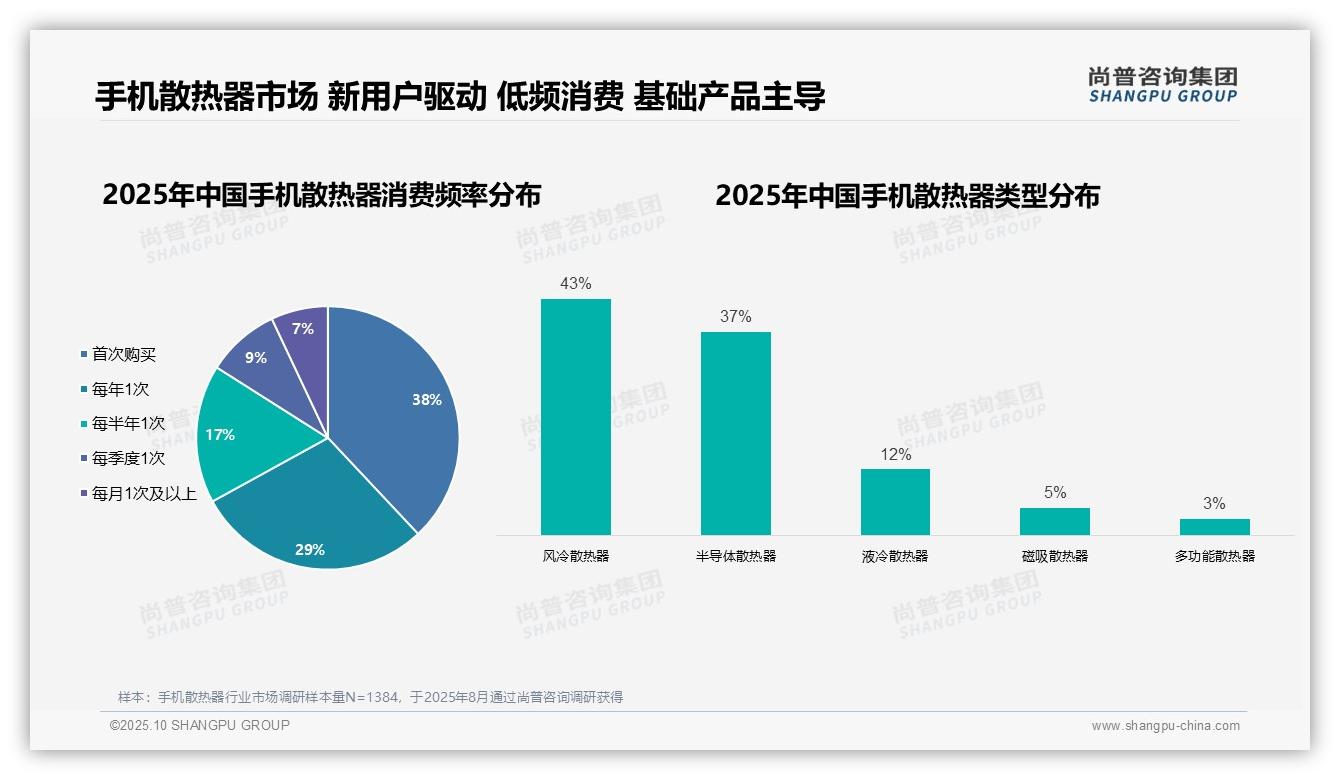 72%男性用户定义散热器消费——尚普咨询集团研究报告关键发现-2025年10月-手机散热器-38