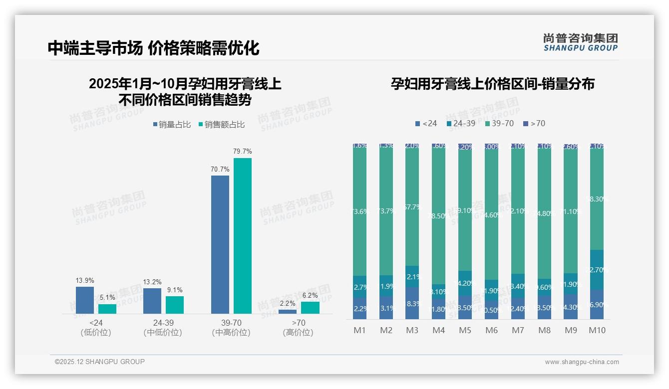 70%以上复购率占65%，孕妇用牙膏品牌忠诚度待激活新增量——尚普咨询集团孕妇用牙膏消费蓝皮书-2025年12月-孕妇用牙膏-38