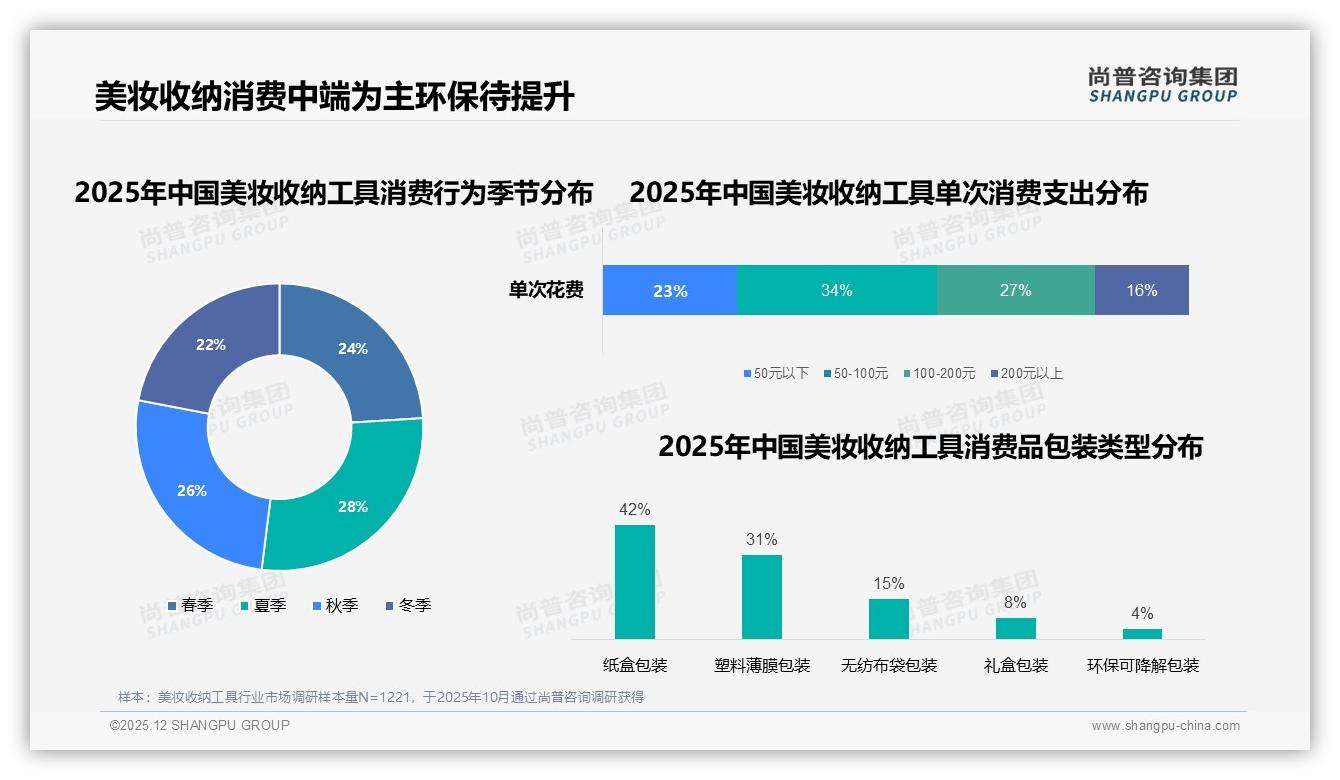 尚普咨询集团权威发布：18-35岁女性占79%推动美妆收纳工具中端50-100元爆发-2025年12月-美妆收纳工具-38