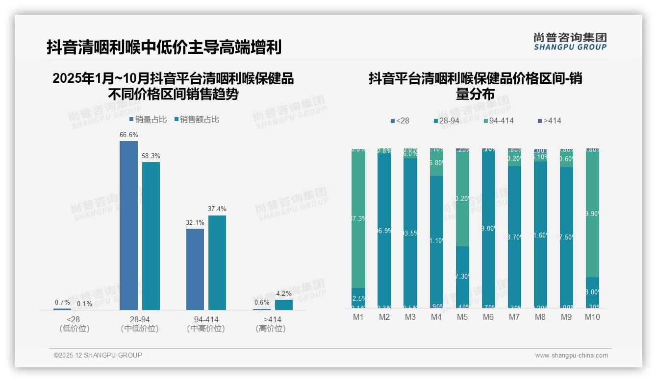 秋冬67%销量井喷，清咽利喉保健品品牌如何打赢旺季卡位战——尚普咨询集团趋势雷达报告-2025年12月-清咽利喉保健品-38