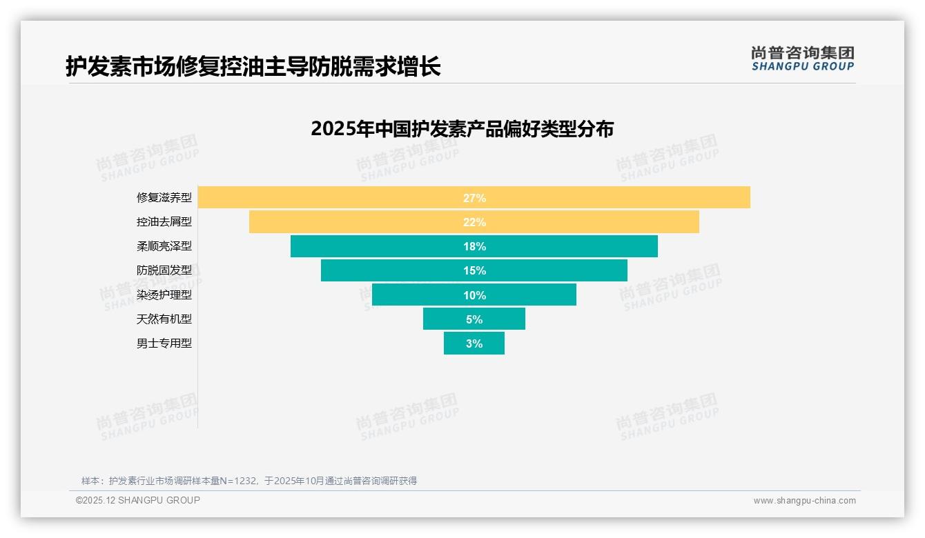 尚普咨询集团护发素趋势报告：26到35岁女性77%占比撑起中端38%市场-2025年12月-护发素-38