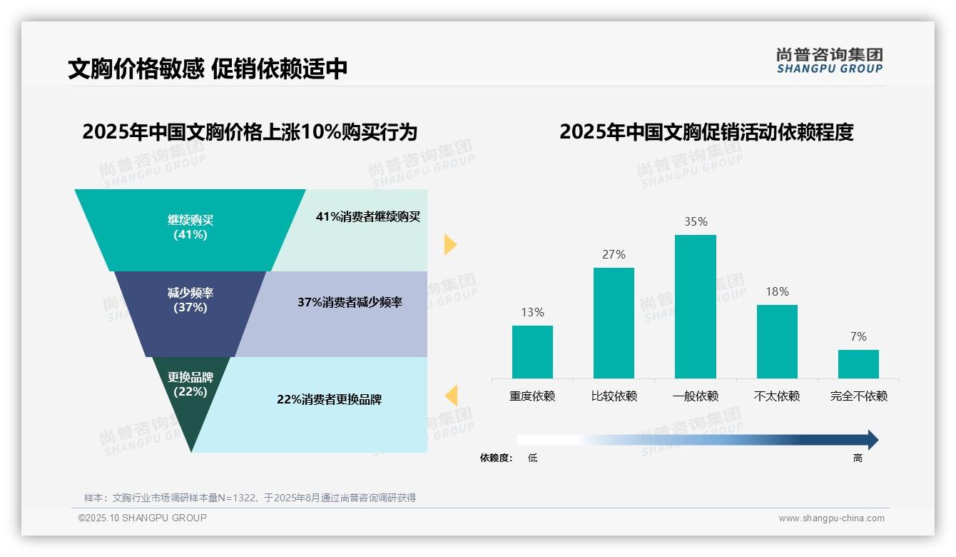 41%消费者在涨价时保持忠诚——引自尚普咨询集团消费者调研报告-2025年10月-文胸-38