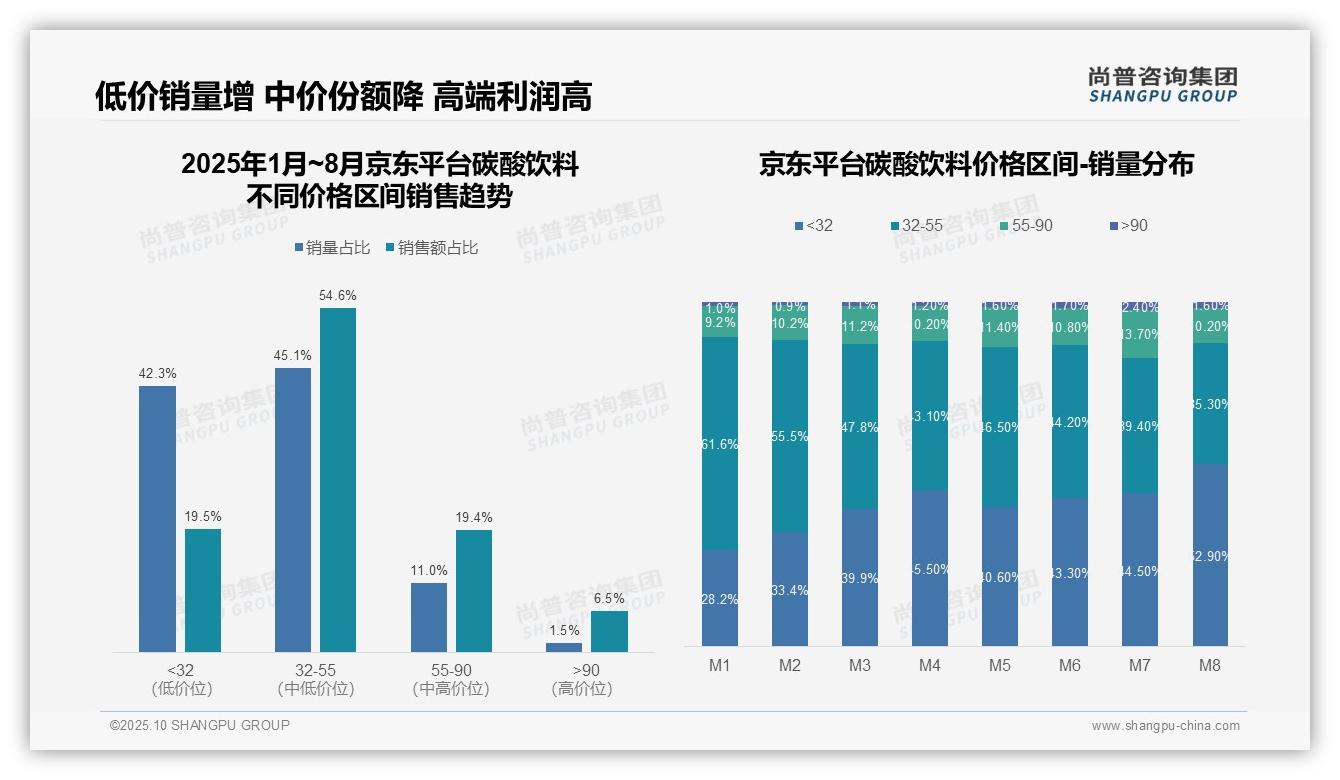 低价区间销量占比达71.3%——尚普咨询集团独家报告-2025年10月-碳酸饮料-38