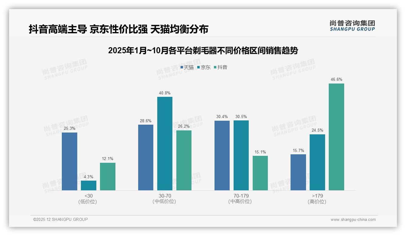 尚普咨询集团趋势雷达：国产剃毛器品牌68%份额碾压进口，性价比攻防战升级-2025年12月-剃毛器-38
