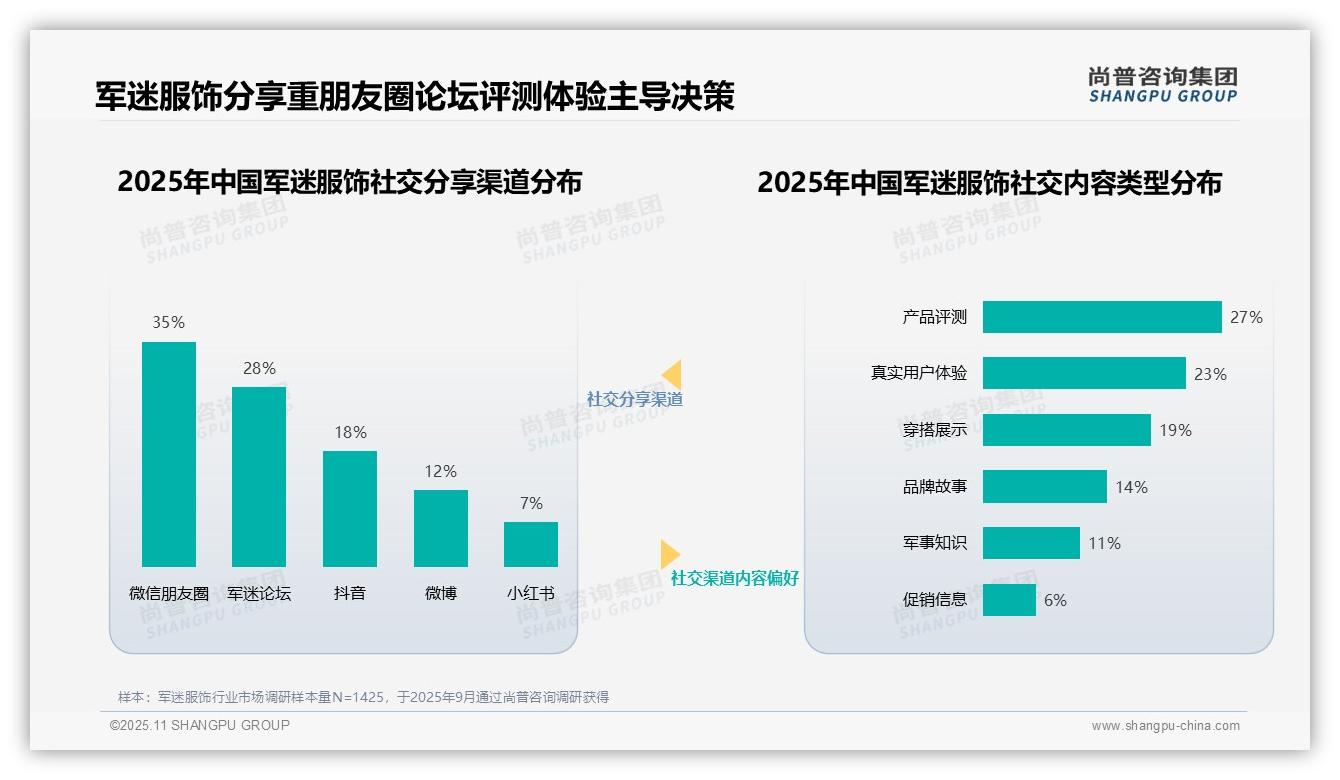 资深博主32%信任度成消费首选——尚普咨询集团研究报告关键发现-2025年11月-军迷服饰-38