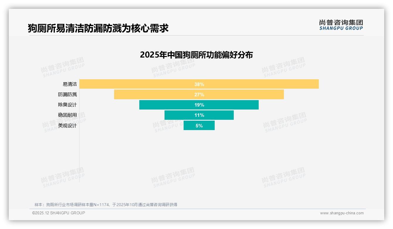 尚普咨询集团独家披露：狗厕所64%用户愿推荐_效果差清洁难成31%退坑主因-2025年12月-狗厕所-38