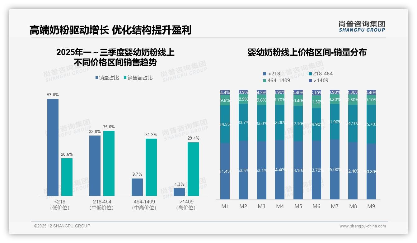 每季度1-2次购买占41%婴幼奶粉高频刚需，订阅制锁客新蓝海——尚普咨询集团婴幼奶粉品类年报-2025年12月-婴幼奶粉-38