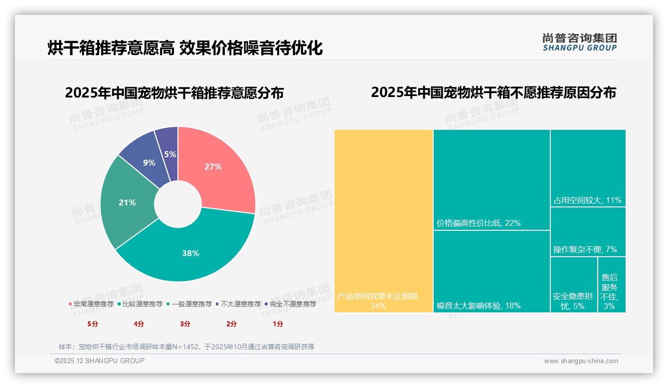 尚普咨询集团品类洞察：62%女性主导宠物烘干箱市场，社交渠道真实体验分享占38%影响决策-2025年12月-宠物烘干箱-38