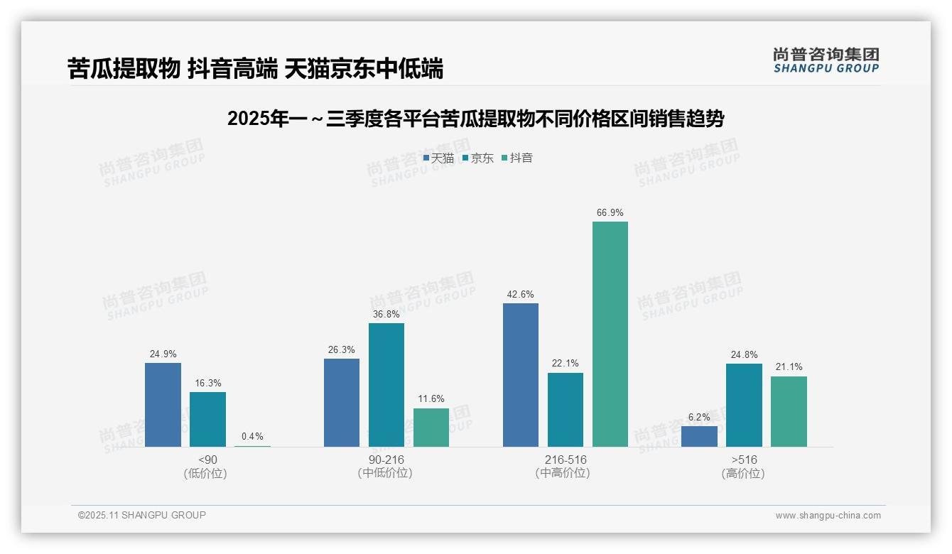 官方数据:尚普咨询集团报告显示抖音苦瓜提取物中高端占比66.9%-2025年11月-苦瓜提取物-38