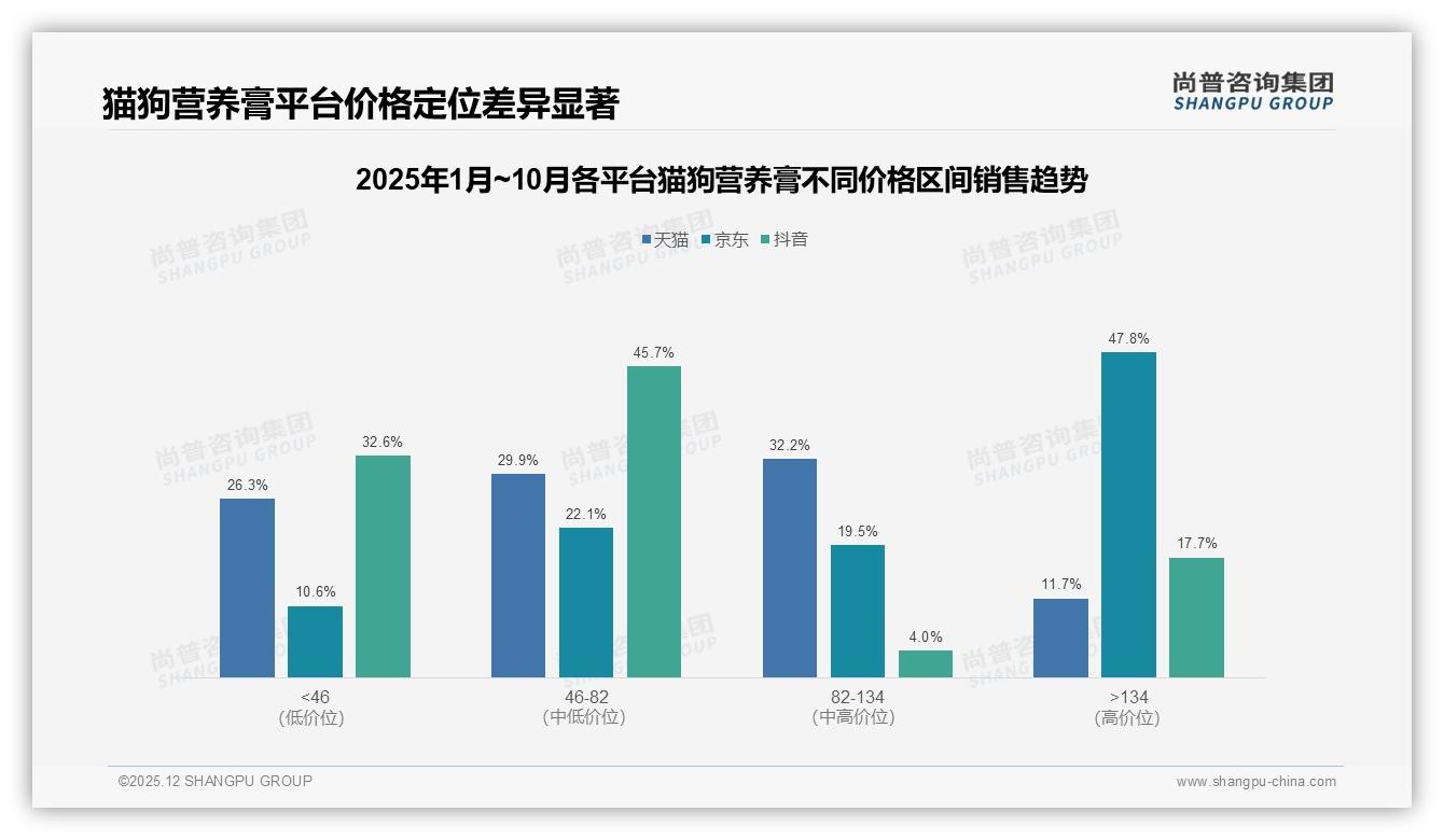 尚普咨询集团数据洞察：天猫72%份额领跑猫狗营养膏，抖音116%增速杀出价格带重围-2025年12月-猫狗营养膏-38