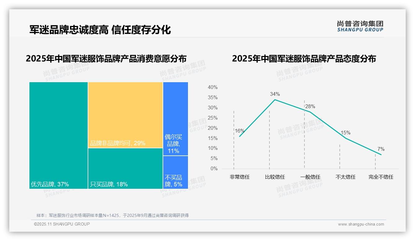 55%军迷消费者优先品牌服饰——尚普咨询集团报告深度解析-2025年11月-军迷服饰-38