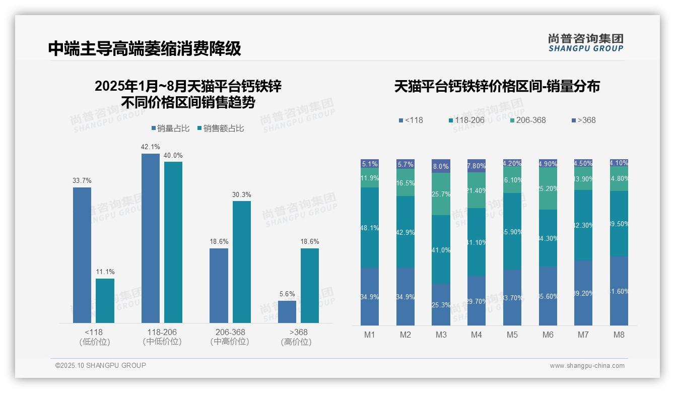 高端价格带销售额占比41%警示过度依赖——尚普咨询集团独家报告-2025年10月-钙铁锌-38