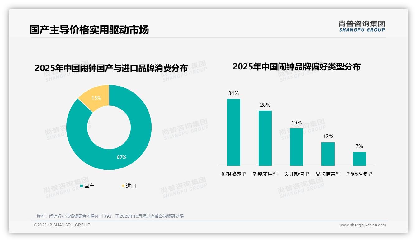 抖音64到168元闹钟占55.9%销售额，内容电商溢价空间显现——尚普咨询集团专题解读-2025年12月-闹钟-38