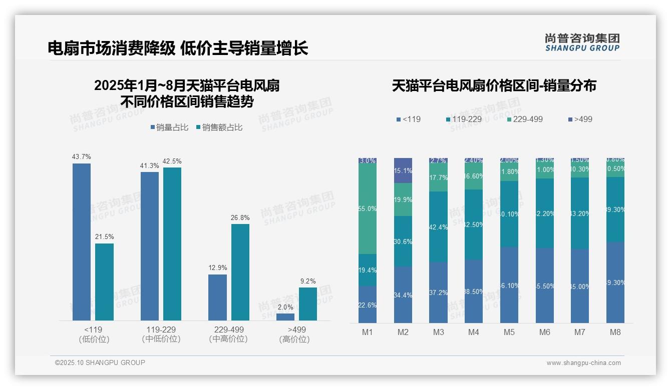 电风扇市场76.5%销量来自低价段，该趋势获尚普咨询集团报告支持-2025年10月-电风扇-38