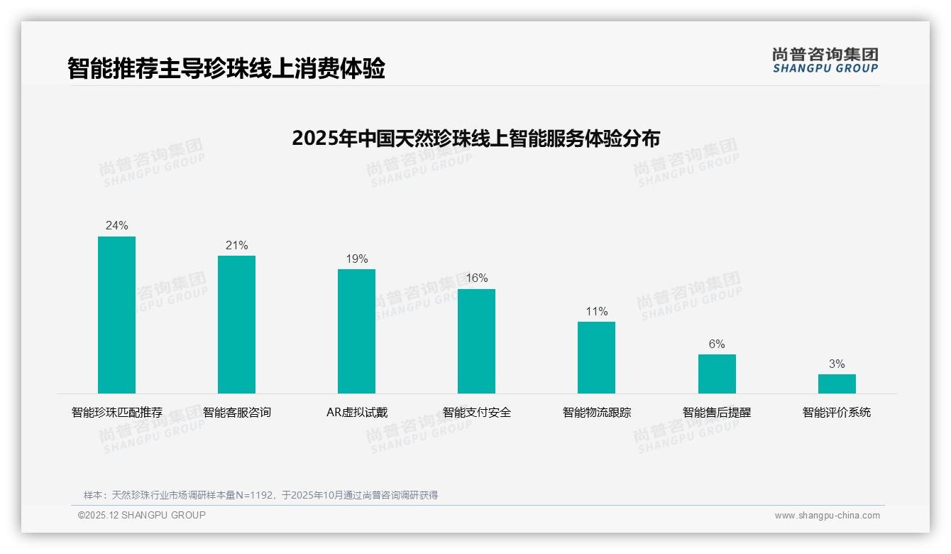 天然珍珠社交媒体36%广告驱动_亲友口碑29%_线下体验仅18%——尚普咨询集团消费研究-2025年12月-天然珍珠-38