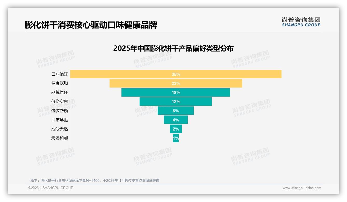 尚普咨询集团专题解读：35%担心不健康，膨化饼干如何破解推荐瓶颈-2026年1月-膨化饼干-38