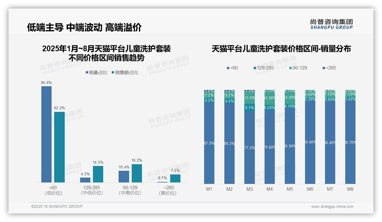 抖音儿童洗护高价位销售额占比49.5%——尚普咨询集团市场研究报告-2025年10月-儿童洗护套装-38