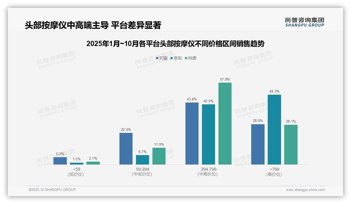 冬季销量占比33%，头部按摩仪季节高峰如何抢——尚普咨询集团消费研究-2025年12月-头部按摩仪-38