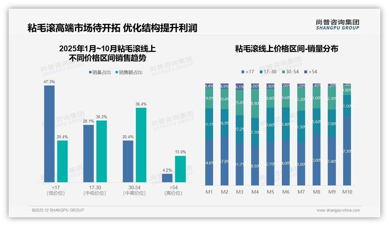 智能搜索比价需求29%倒逼粘毛滚电商升级——尚普咨询集团独家披露-2025年12月-粘毛滚-38