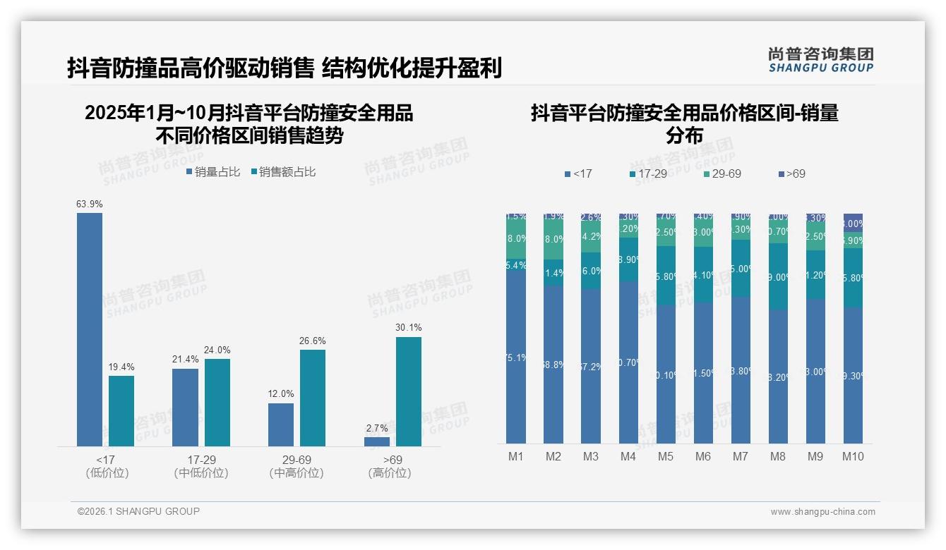 尚普咨询集团数据洞察：50-200元价位41%销量称霸防撞安全用品市场-2026年1月-防撞安全用品-38