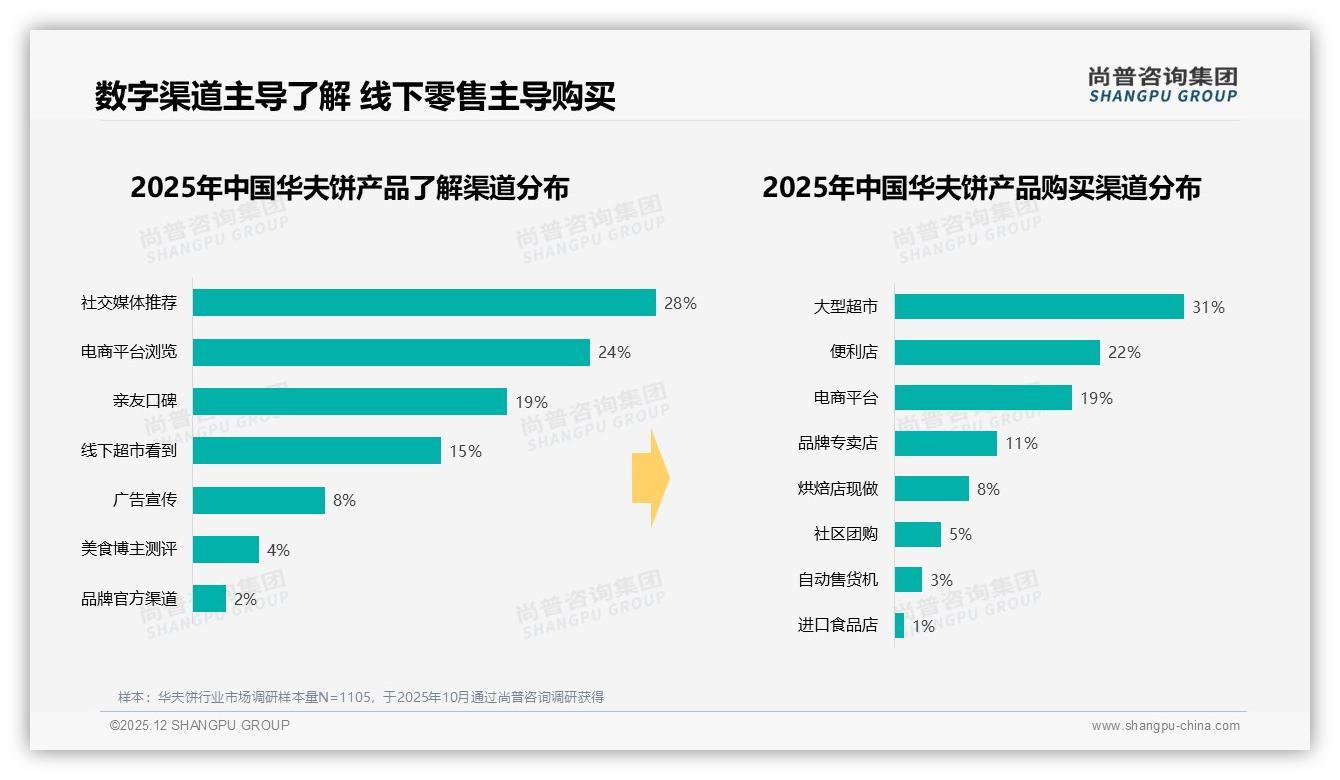 社交媒体推荐28%触达率成华夫饼种草第一入口——尚普咨询集团华夫饼调研结果-2025年12月-华夫饼-38