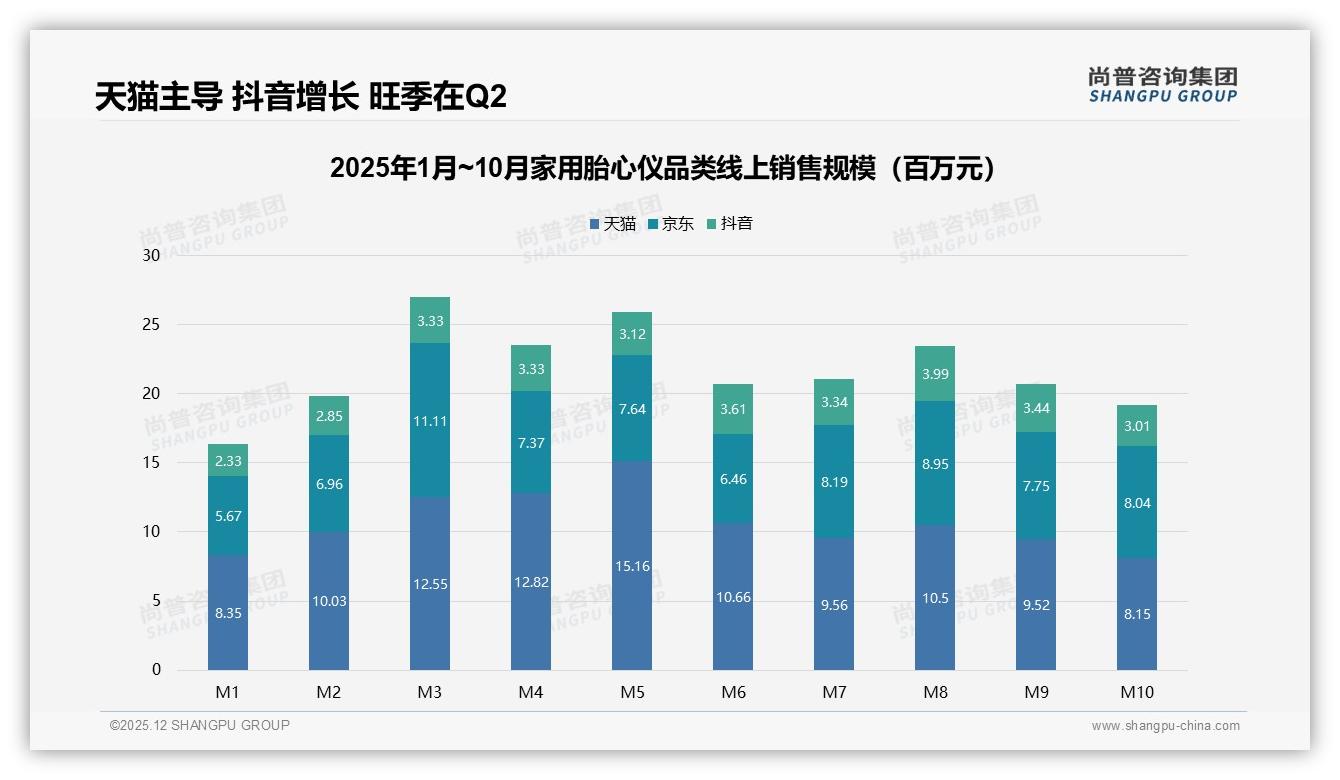 电商平台搜索占32%家用胎心仪认知入口，京东天猫拿下73%渠道销量——尚普咨询集团行业观察-2025年12月-家用胎心仪-38