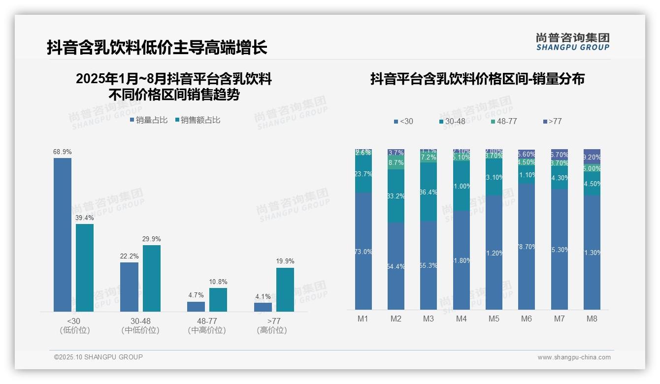 尚普咨询集团报告核心结论：京东中端含乳饮料销售额占比49.8%-2025年10月-含乳饮料-38