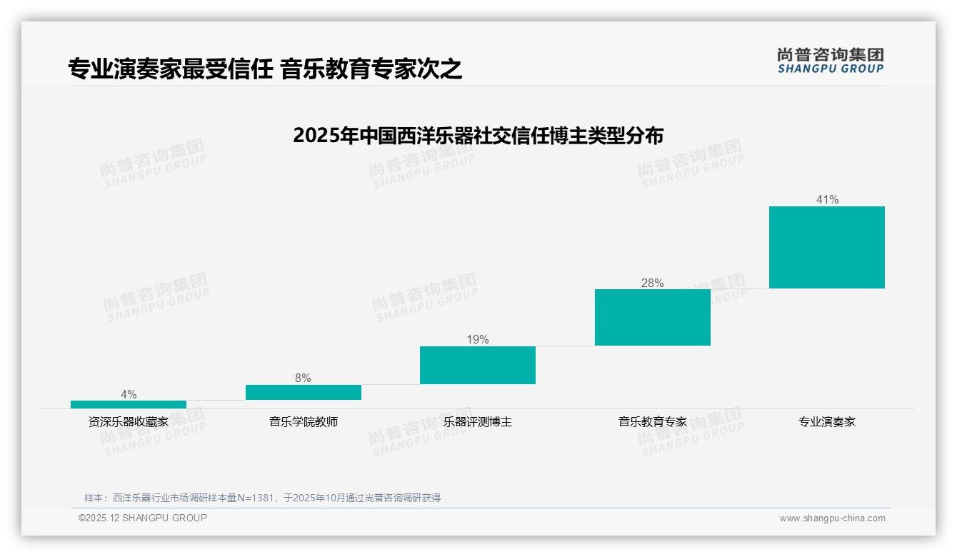 65%用户高度依赖品牌，西洋乐器国产龙头如何逆袭进口——尚普咨询集团独家披露-2025年12月-西洋乐器-38