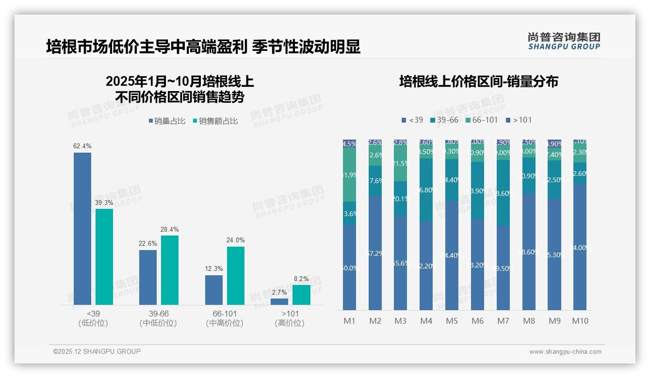 尚普咨询集团趋势雷达：26至35岁消费者占34%培根市场，家庭早餐场景成黄金入口-2025年12月-培根-38