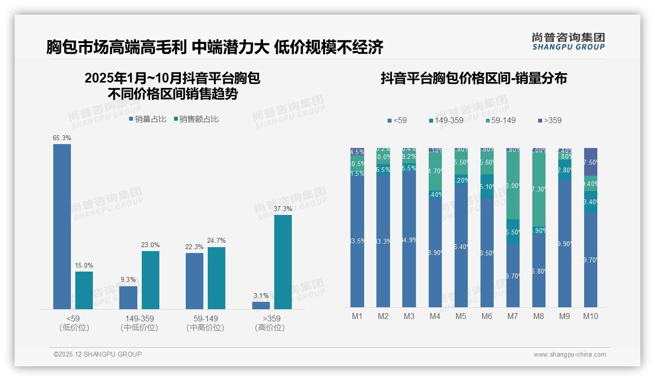 57%销量低价位59元以下胸包利润薄，品牌亟需跳出价格战——尚普咨询集团报告披露-2025年12月-胸包-38