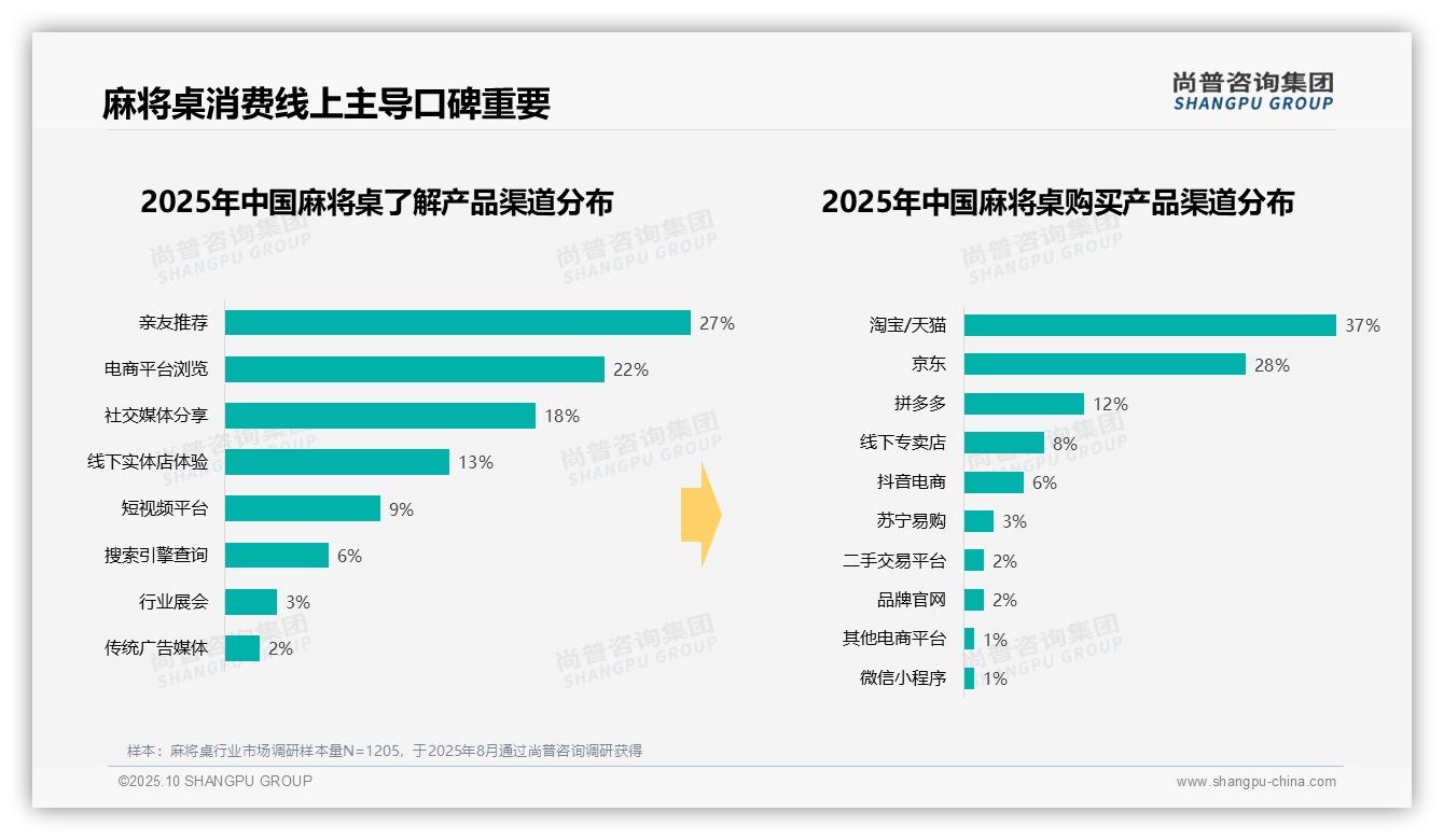 尚普咨询集团报告揭示：47%消费者家庭娱乐首选麻将桌-2025年10月-麻将桌-38