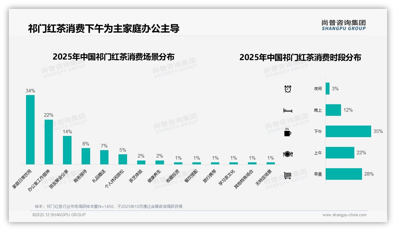 尚普咨询集团祁门红茶品类年报：26到35岁消费者32%占比成主力，品牌如何抓住中产口味-2025年12月-祁门红茶-38
