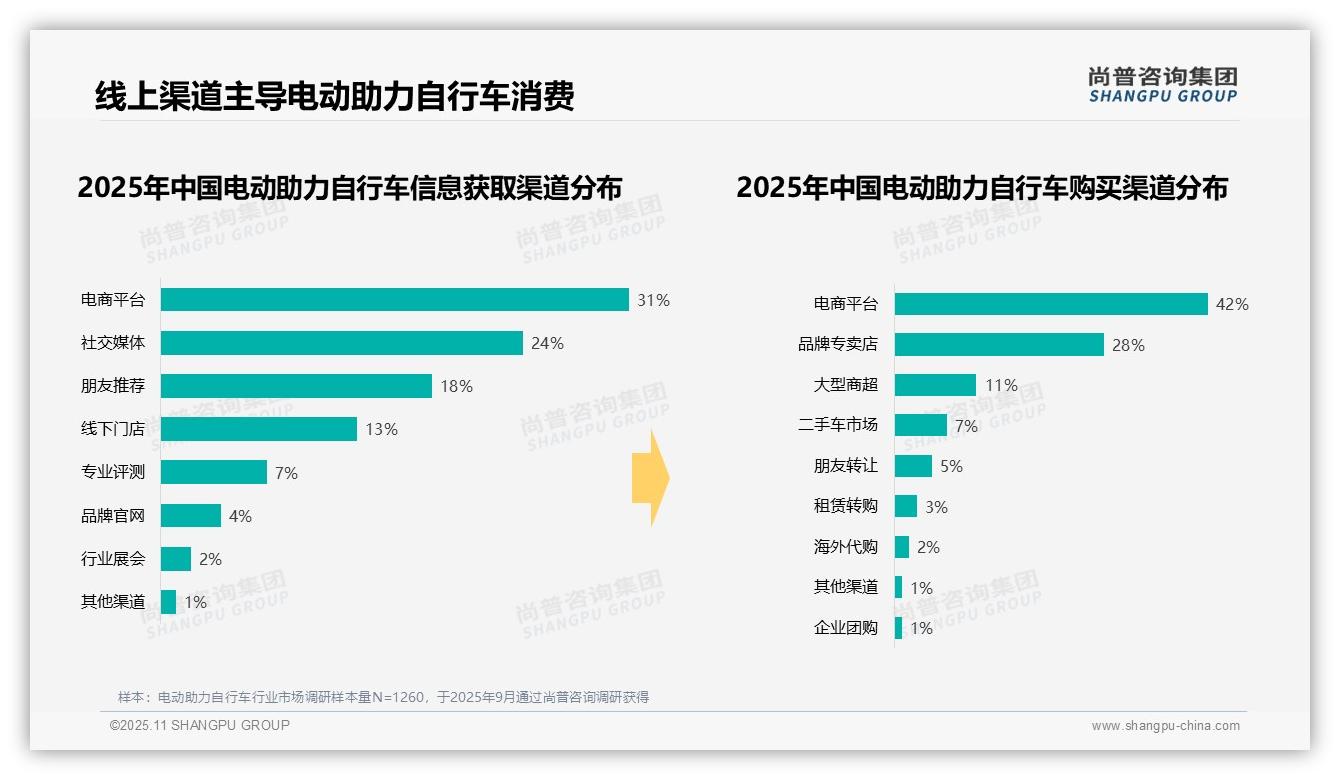权威印证:尚普咨询集团调研报告确认42%消费者通过电商平台购买电动助力自行车-2025年11月-电动助力自行车-38