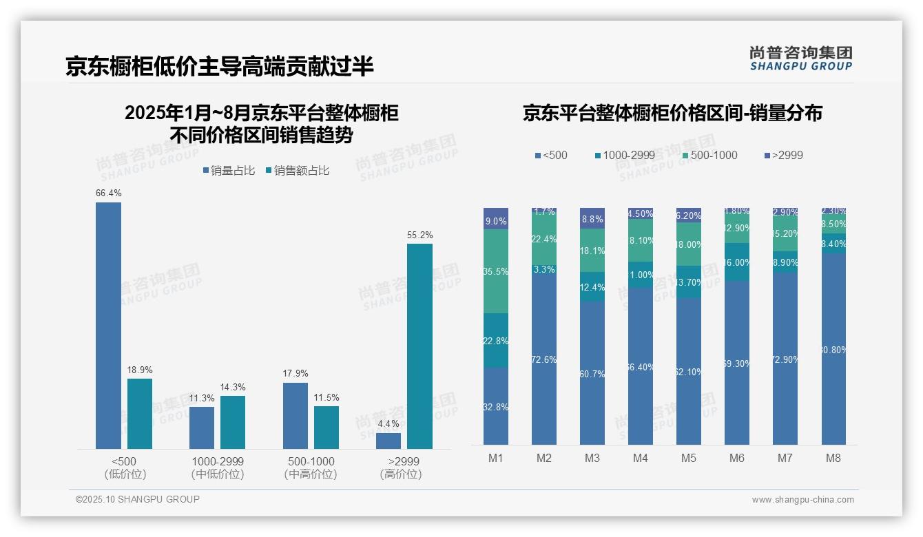 57.3%销售额由高端橱柜创造——尚普咨询集团报告深度解析-2025年10月-整体橱柜-38