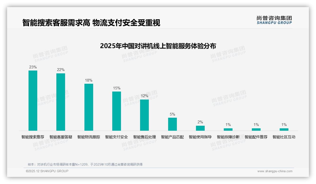 对讲机智能搜索23%需求旺，客服答疑22%盼秒回——尚普咨询集团热点快读-2025年12月-对讲机-38